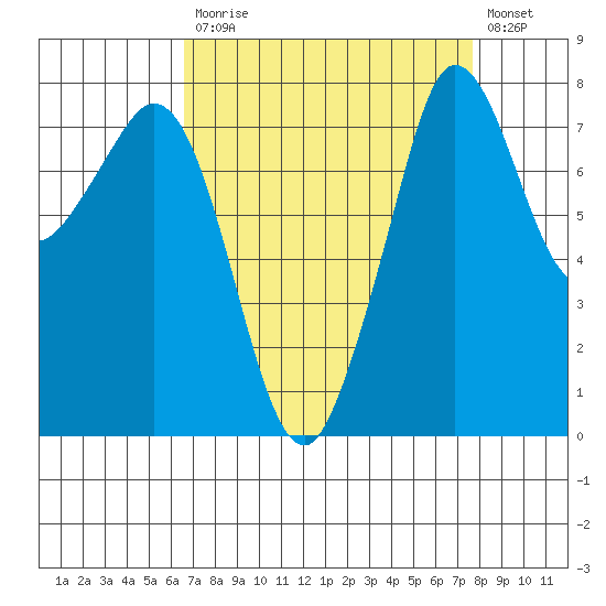 Legoe Bay tide chart for Tuesday, September 7, 2021