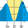 Legoe Bay tide chart for Tuesday, September 7, 2021