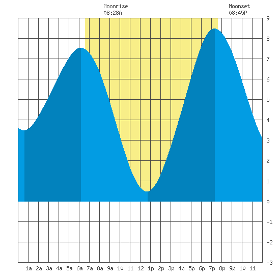 Legoe Bay tide chart for Wednesday, September 8, 2021