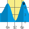 Legoe Bay tide chart for Wednesday, September 8, 2021
