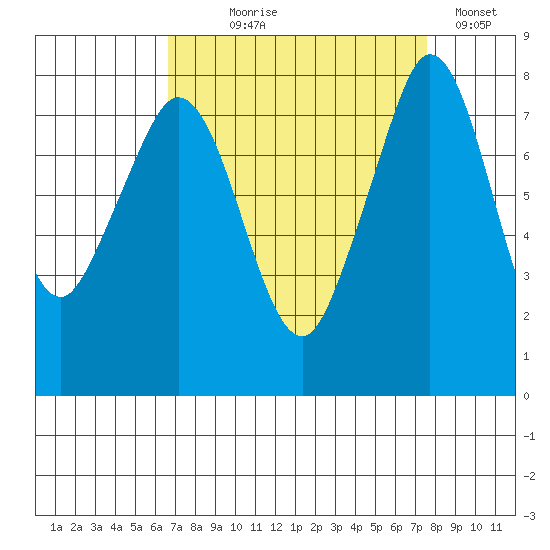 Legoe Bay tide chart for Thursday, September 9, 2021