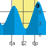 Legoe Bay tide chart for Thursday, September 9, 2021