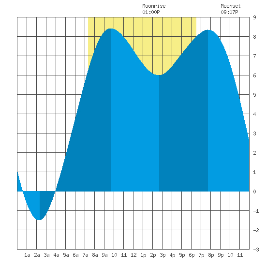 Legoe Bay tide chart for Sunday, October 10, 2021