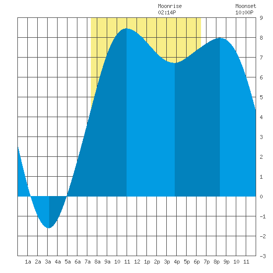Legoe Bay tide chart for Monday, October 11, 2021