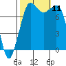 Legoe Bay tide chart for Monday, October 11, 2021