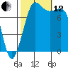Legoe Bay tide chart for Tuesday, October 12, 2021