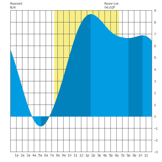 Legoe Bay tide chart for Wednesday, October 13, 2021