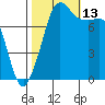 Legoe Bay tide chart for Wednesday, October 13, 2021