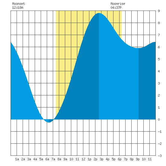 Legoe Bay tide chart for Thursday, October 14, 2021
