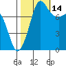 Legoe Bay tide chart for Thursday, October 14, 2021