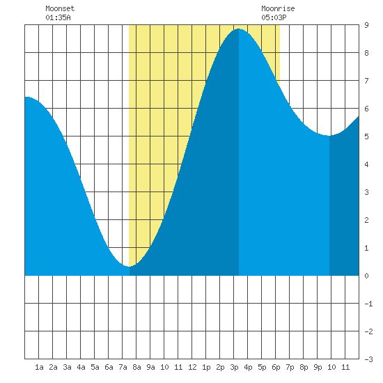 Legoe Bay tide chart for Friday, October 15, 2021