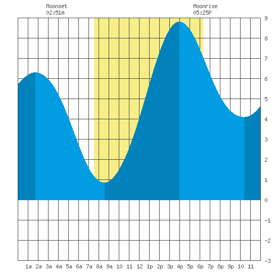Legoe Bay tide chart for Saturday, October 16, 2021
