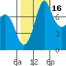 Legoe Bay tide chart for Saturday, October 16, 2021