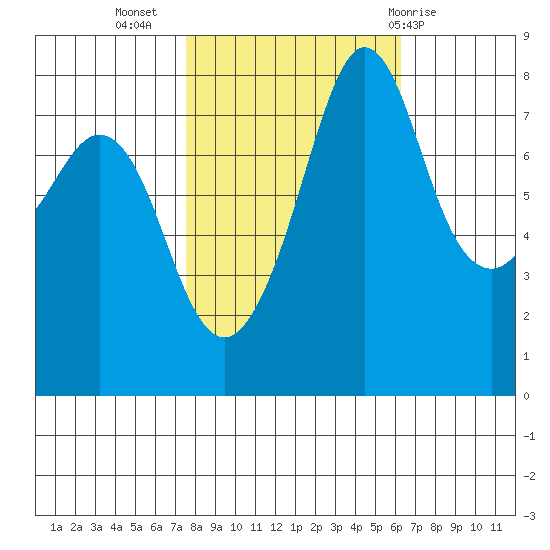 Legoe Bay tide chart for Sunday, October 17, 2021