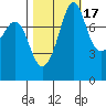 Legoe Bay tide chart for Sunday, October 17, 2021