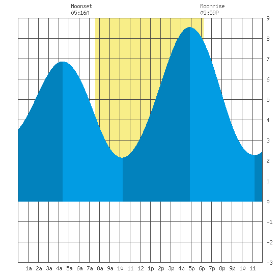 Legoe Bay tide chart for Monday, October 18, 2021