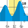 Legoe Bay tide chart for Monday, October 18, 2021