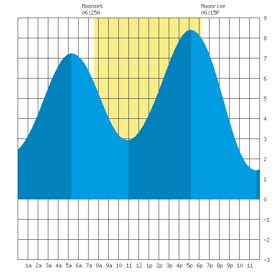 Legoe Bay tide chart for Tuesday, October 19, 2021