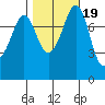 Legoe Bay tide chart for Tuesday, October 19, 2021