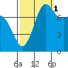 Legoe Bay tide chart for Friday, October 1, 2021