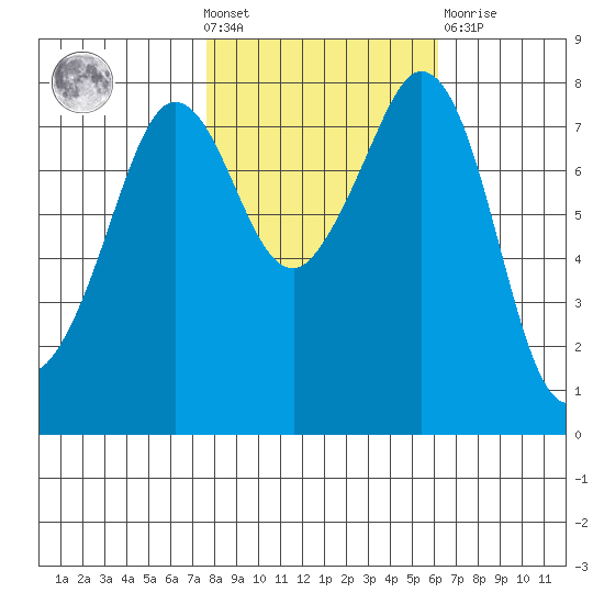Legoe Bay tide chart for Wednesday, October 20, 2021