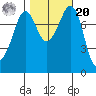 Legoe Bay tide chart for Wednesday, October 20, 2021