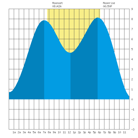 Legoe Bay tide chart for Thursday, October 21, 2021