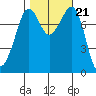 Legoe Bay tide chart for Thursday, October 21, 2021
