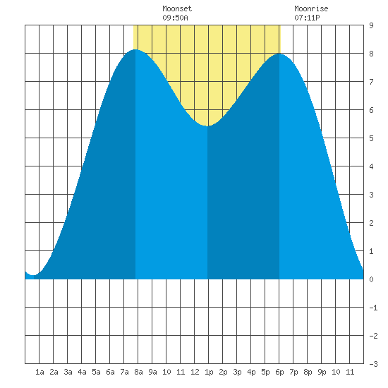 Legoe Bay tide chart for Friday, October 22, 2021