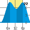 Legoe Bay tide chart for Friday, October 22, 2021