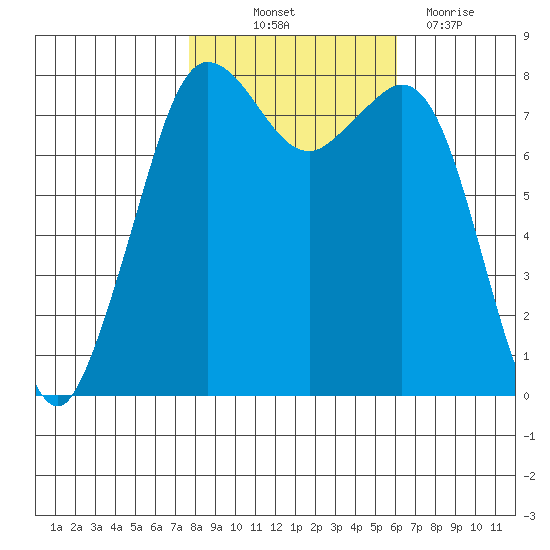 Legoe Bay tide chart for Saturday, October 23, 2021