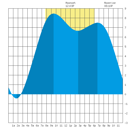 Legoe Bay tide chart for Sunday, October 24, 2021