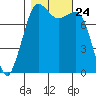 Legoe Bay tide chart for Sunday, October 24, 2021