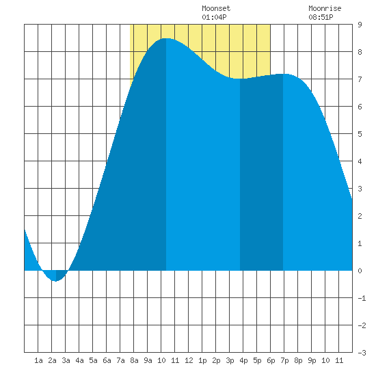 Legoe Bay tide chart for Monday, October 25, 2021