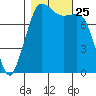 Legoe Bay tide chart for Monday, October 25, 2021