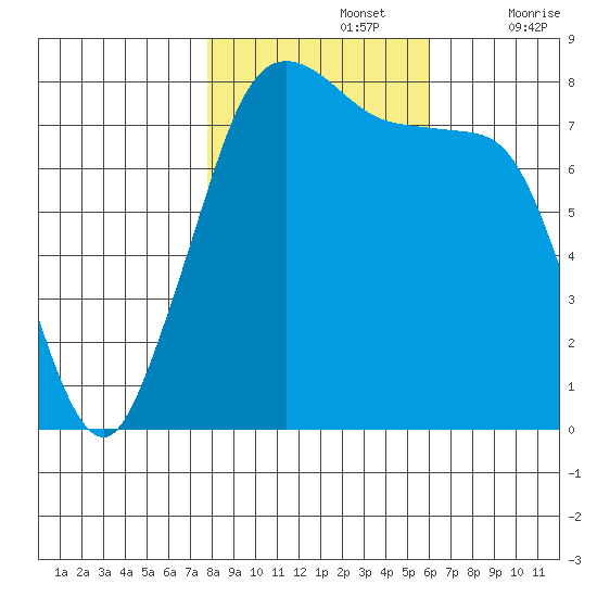 Legoe Bay tide chart for Tuesday, October 26, 2021