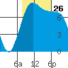 Legoe Bay tide chart for Tuesday, October 26, 2021