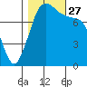 Legoe Bay tide chart for Wednesday, October 27, 2021