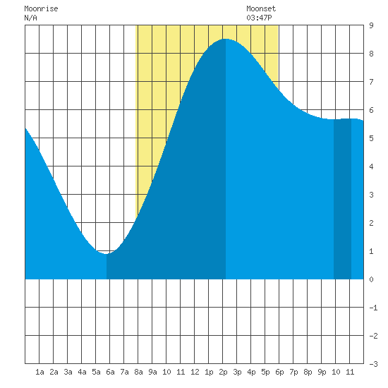Legoe Bay tide chart for Friday, October 29, 2021