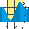 Legoe Bay tide chart for Saturday, October 2, 2021