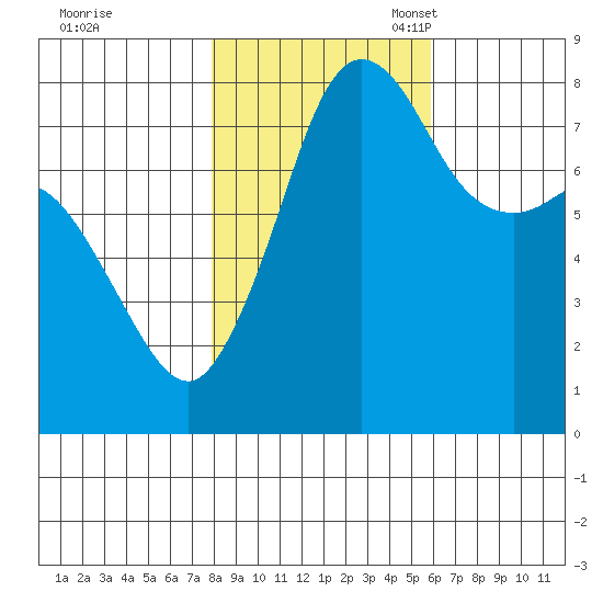 Legoe Bay tide chart for Saturday, October 30, 2021