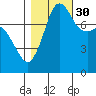 Legoe Bay tide chart for Saturday, October 30, 2021