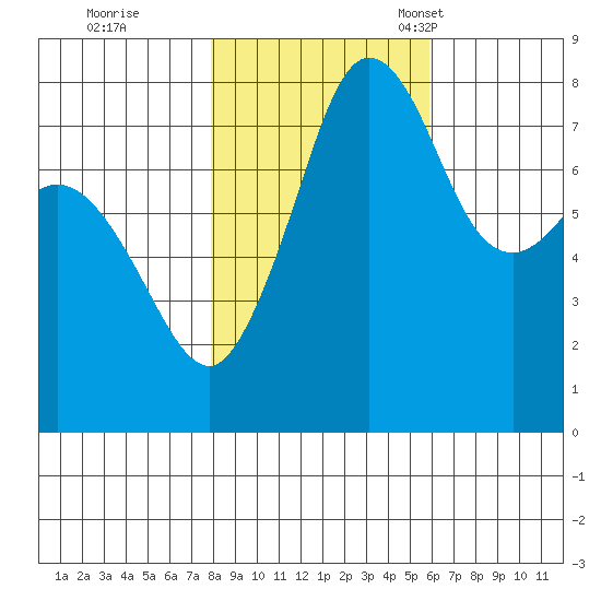 Legoe Bay tide chart for Sunday, October 31, 2021