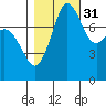 Legoe Bay tide chart for Sunday, October 31, 2021