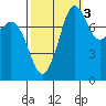 Legoe Bay tide chart for Sunday, October 3, 2021