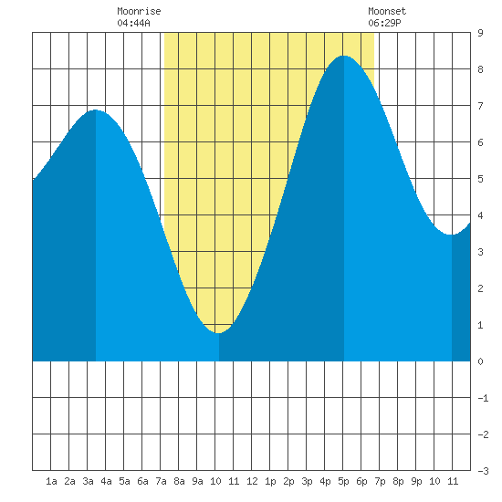 Legoe Bay tide chart for Monday, October 4, 2021