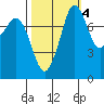 Legoe Bay tide chart for Monday, October 4, 2021