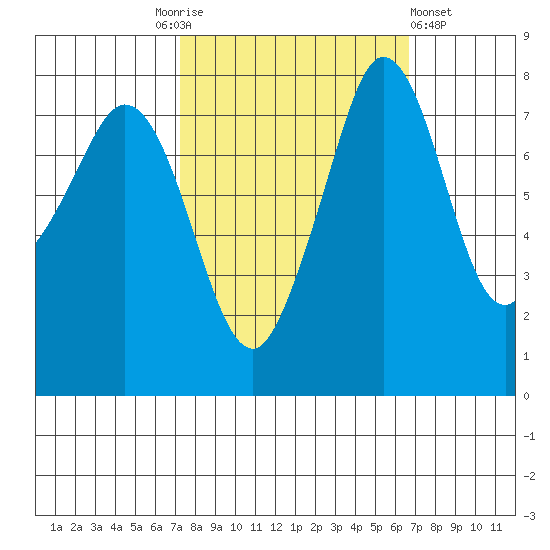 Legoe Bay tide chart for Tuesday, October 5, 2021