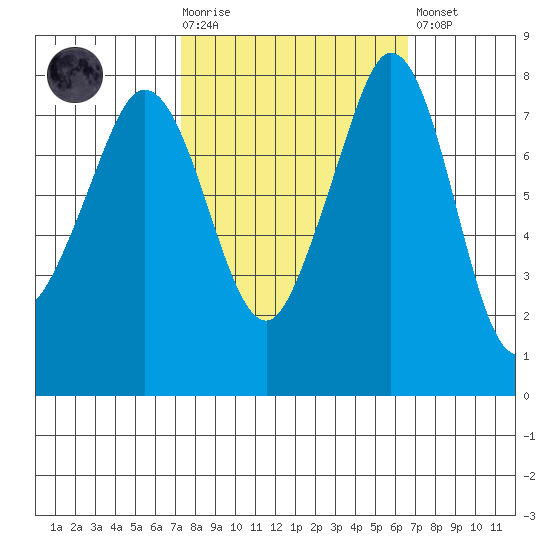 Legoe Bay tide chart for Wednesday, October 6, 2021