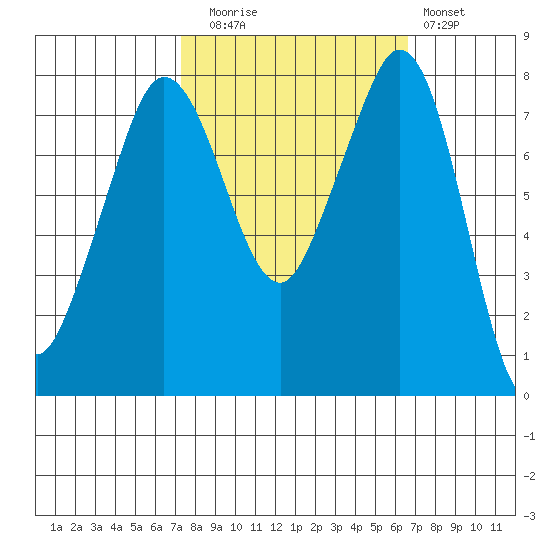 Legoe Bay tide chart for Thursday, October 7, 2021